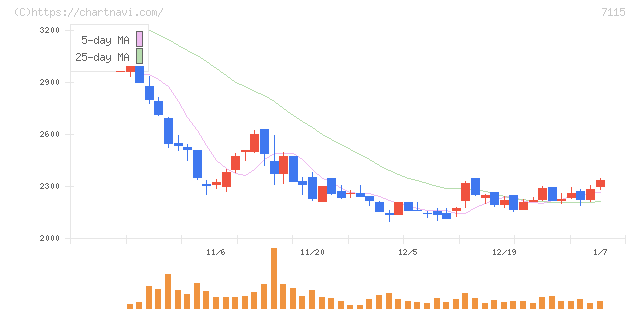 アルファパーチェス(7115)の日足チャート