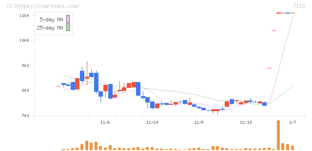 ダイワ通信(7116)の日足チャート