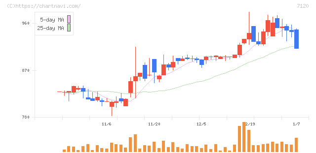 ＳＨＩＮＫＯ(7120)の日足チャート