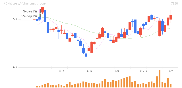 ユニソルホールディングス(7128)の日足チャート