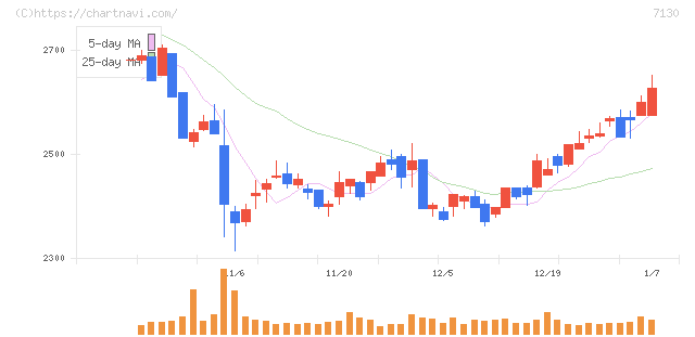 ヤマエグループホールディングス(7130)の日足チャート