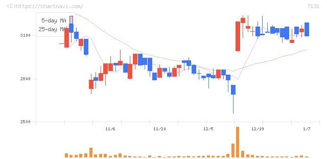 のむら産業(7131)の日足チャート