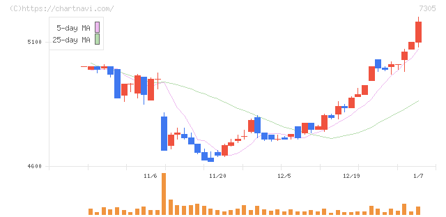 新家工業(7305)の日足チャート