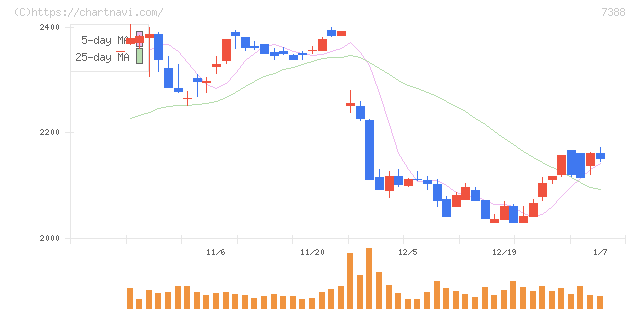 ＦＰパートナー(7388)の日足チャート