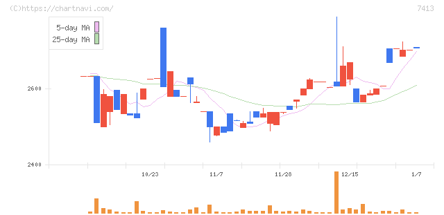 創健社(7413)の日足チャート