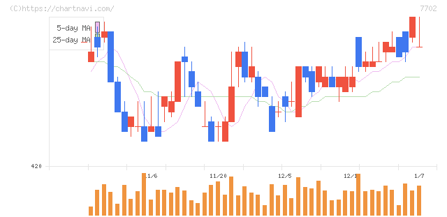 ＪＭＳ(7702)の日足チャート