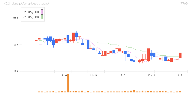 クボテック(7709)の日足チャート