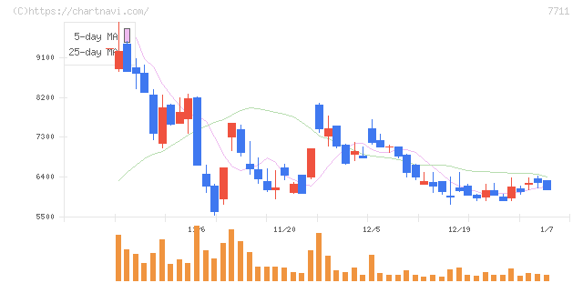 助川電気工業(7711)の日足チャート