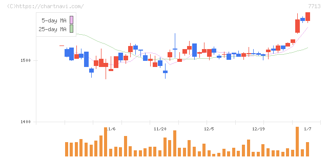 シグマ光機(7713)の日足チャート