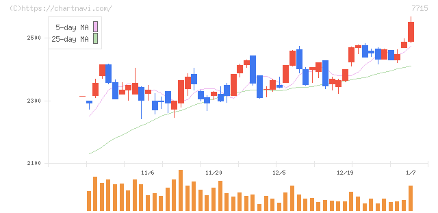 長野計器(7715)の日足チャート