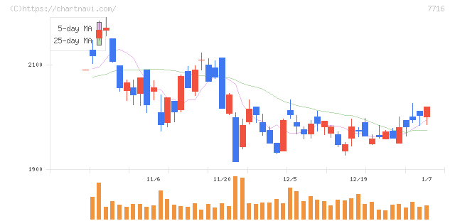 ナカニシ(7716)の日足チャート