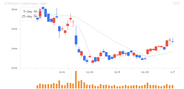 ブイ・テクノロジー(7717)の日足チャート