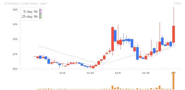 東京衡機(7719)の日足チャート