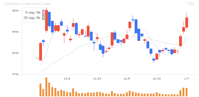 東京計器(7721)の日足チャート
