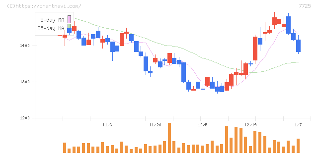 インターアクション(7725)の日足チャート
