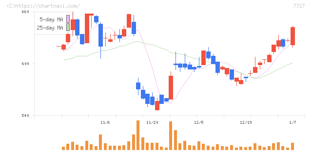 オーバル(7727)の日足チャート