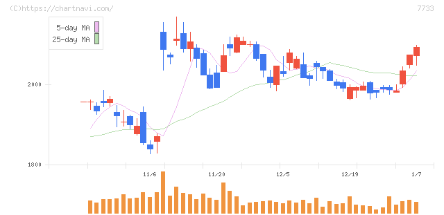 オリンパス(7733)の日足チャート