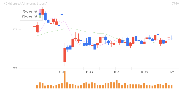 タムロン(7740)の日足チャート
