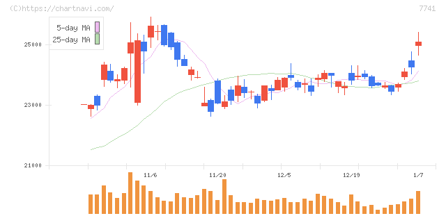 ＨＯＹＡ(7741)の日足チャート