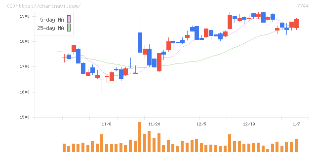 ノーリツ鋼機(7744)の日足チャート