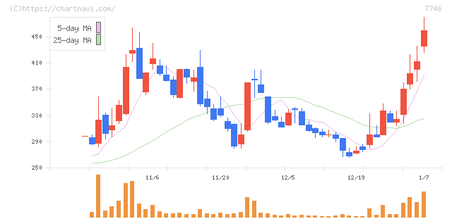 岡本硝子(7746)の日足チャート