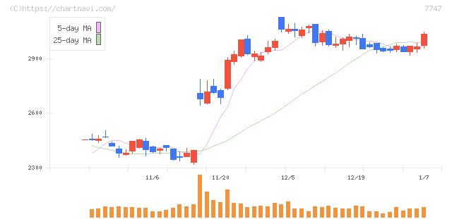 朝日インテック(7747)の日足チャート