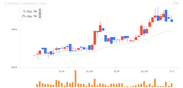 メディキット(7749)の日足チャート