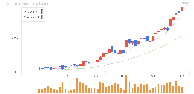 リズム(7769)の日足チャート