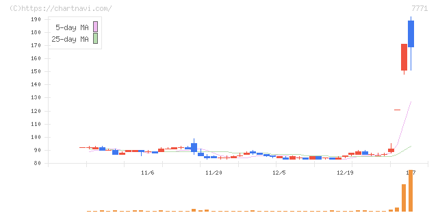 日本精密(7771)の日足チャート