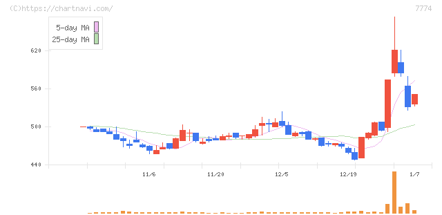 ジャパン・ティッシュエンジニアリング(7774)の日足チャート