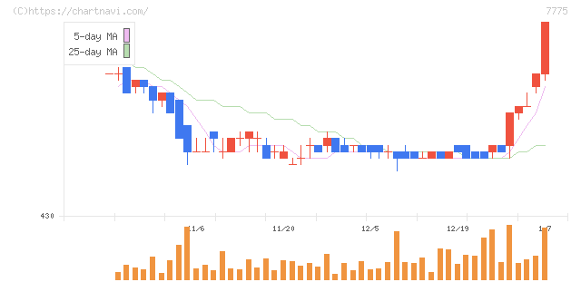 大研医器(7775)の日足チャート