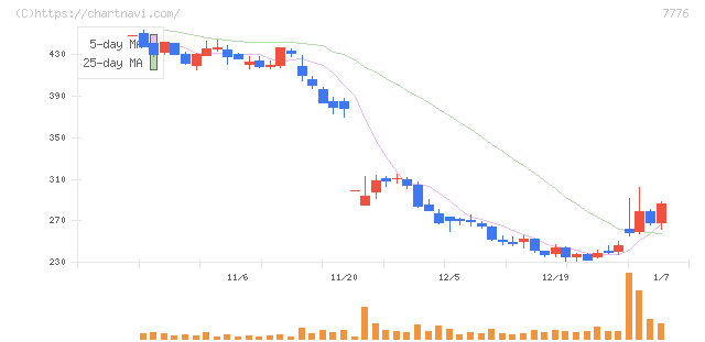 セルシード(7776)の日足チャート