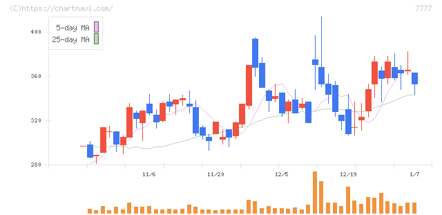 スリー・ディー・マトリックス(7777)の日足チャート