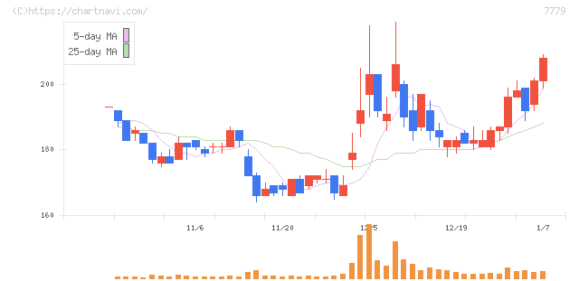 ＣＹＢＥＲＤＹＮＥ(7779)の日足チャート