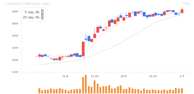 メニコン(7780)の日足チャート