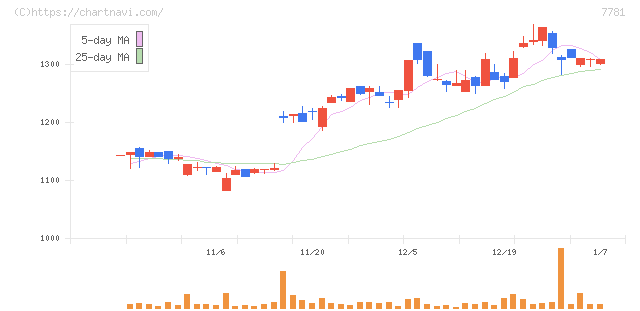 平山ホールディングス(7781)の日足チャート