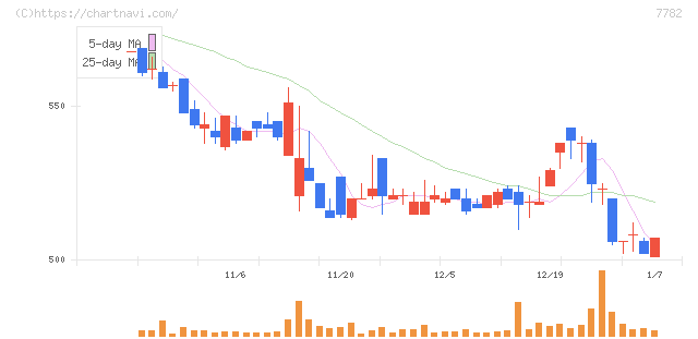 シンシア(7782)の日足チャート