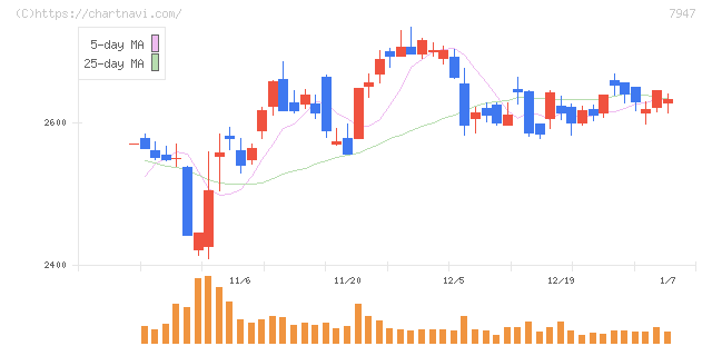 エフピコ(7947)の日足チャート
