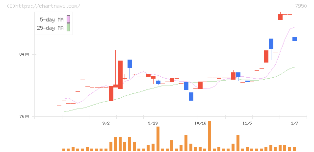 日本デコラックス(7950)の日足チャート