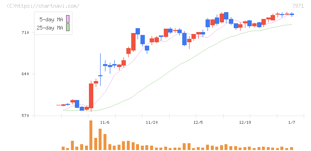 東リ(7971)の日足チャート