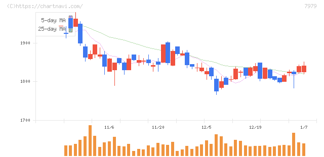 松風(7979)の日足チャート