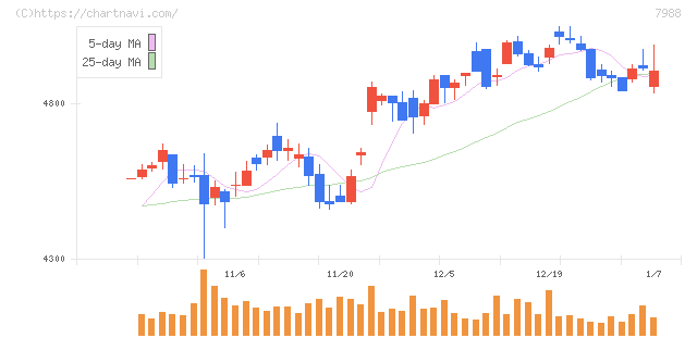 ニフコ(7988)の日足チャート