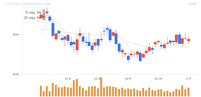 ニプロ(8086)の日足チャート