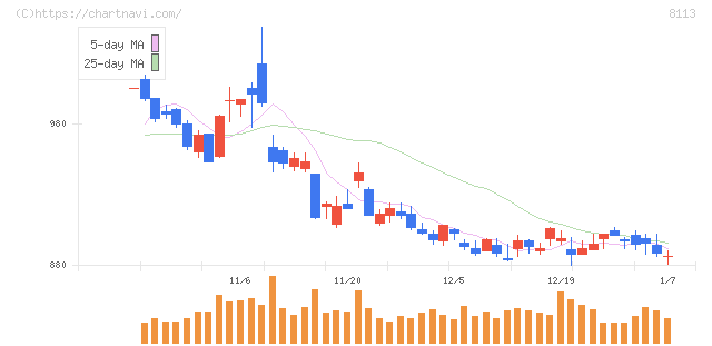 ユニ・チャーム(8113)の日足チャート