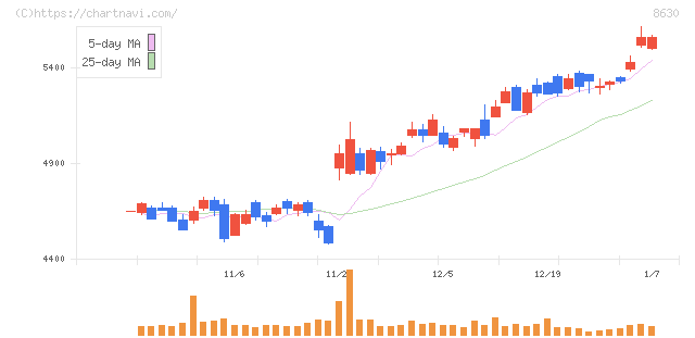 ＳＯＭＰＯホールディングス(8630)の日足チャート