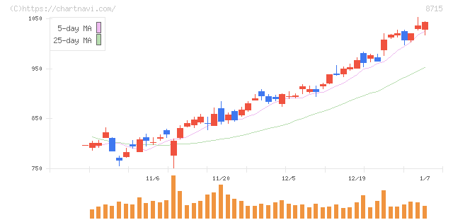 アニコム　ホールディングス(8715)の日足チャート