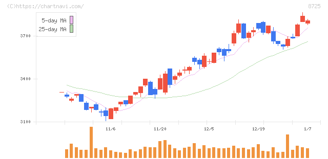 ＭＳ＆ＡＤインシュアランスグループホールディングス(8725)の日足チャート