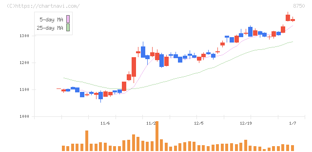 第一生命ホールディングス(8750)の日足チャート