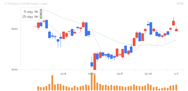 東京海上ホールディングス(8766)の日足チャート