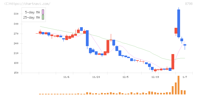 アドバンスクリエイト(8798)の日足チャート